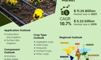 By 2027, Drip Irrigation Market Competitive Landscape, Growth Factors, Revenue Analysis