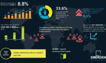 Market Size for Amorphous Metals in 2028: USD 1,921.0 Million According to Emergen Research