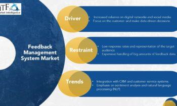 Feedback Management System Market Size, Embracing Growth Opportunities in 2024-2030