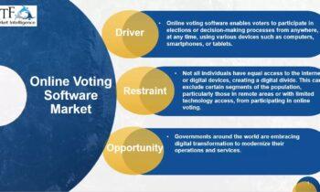 Online Voting Software Market is Expected to Boom Worldwide by 2030  