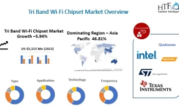 Tri Band Wi-Fi Chipset Market May See Potential Upside in Years to Come | MediaTek, Intel, Texas Instruments