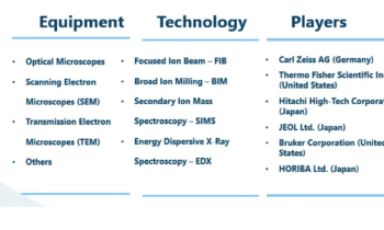 Failure Analysis Market Indicators Showing Positive Outlook