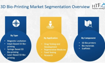 3D Bio-Printing Market to See Stunning Growth with Allevi, RegenHU