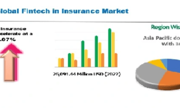 Fintech in Insurance Market, Likely to Enjoy Promising Growth by 2030