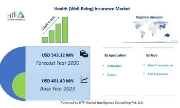 Health (Well-Being) Insurance Market to Observe Strong Growth by 2030| Ping An Insurance