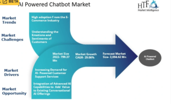 AI Powered Chatbot Market to Witness Massive Growth | Major Giants with Microsoft, International Business , SAP