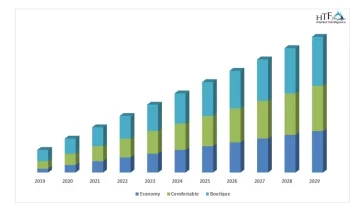 Accommodation Sharing Market is Likely to Experience a Tremendous Growth in Near Future