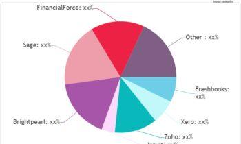 Accounts Payable Software Market is set to Fly High Growth in Years to Come