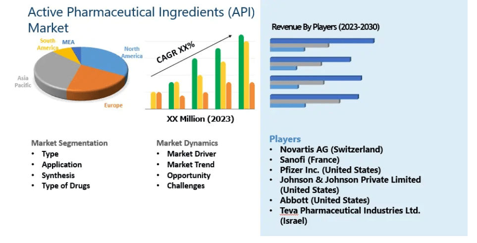 Active Pharmaceutical Ingredients (API) Market