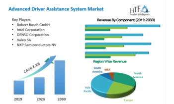 Advanced Driver Assistance System Market Demand Analysis and Projected Growth by 2030