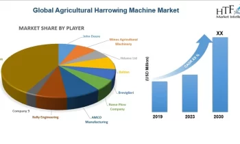 Agricultural Harrowing Machine Market to See Huge Growth|John Deere, Minos Agricultural Machinery