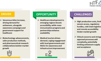 Antivenom Serum Market SWOT Analysis by Size, Status and Forecast to 2024-2030