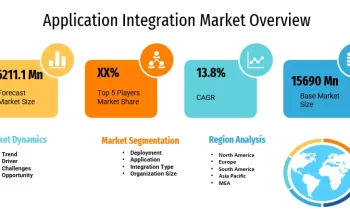 Application Integration Market To Watch: SnapLogic, SAP, Talend In Focus