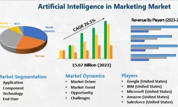 Artificial Intelligence in Marketing Market to Get a New Boost|Google, IBM