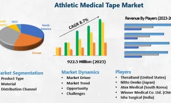 Athletic Medical Tape Market is Likely to Experience a Tremendous Growth in Near Future