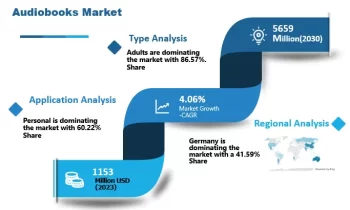 Audiobooks Market: Opportunities For Higher Growth|Amazon, Google