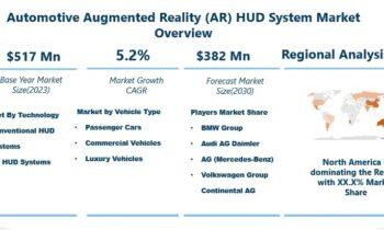 Automotive Augmented Reality (AR) HUD System Market set for explosive growth: BMW Group, Nissan Motor, Tesla