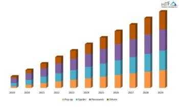 Automotive Sunroof Market Growing Popularity & Emerging Trends | Webasto Roof Systems, Yachiyo Industry, Johnan America