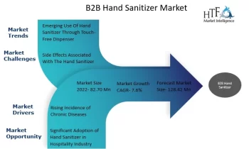 B2B Hand Sanitizer Market Set to Experience Robust Growth with Reckitt Benckiser, Unilever, Medline