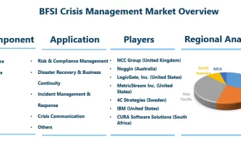 BFSI Crisis Management Market to Witness Huge Growth by 2030