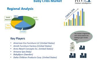 Baby Cribs Market Seeking Excellent Growth with Artsana, Arms Reach Concepts