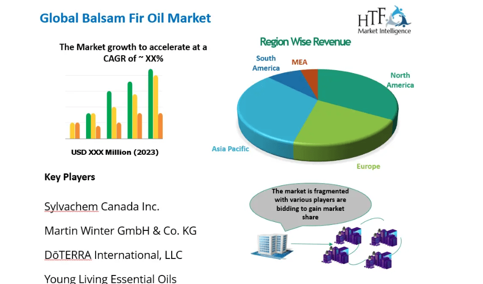 Balsam Fir Oil Market