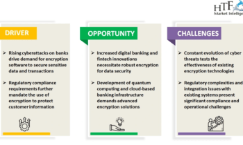 Banking Encryption Software Market Big Changes to Have Big Impact