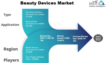 Beauty Devices Market Is Booming So Rapidly: Lumenis, NuFACE