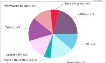 Big Data Integration Platform Market Set for Explosive Growth with Talend, Information Builders, Data Virtuality