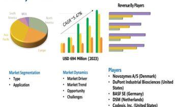 Biocatalysts Market: Long-Term Value & Growth Seen Ahead | BASF SE, Codexis, Amano Enzyme