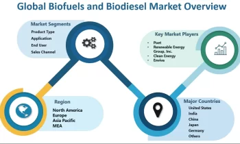 Biofuels and Biodiesel Market Set for Explosive Growth: Poet , Renewable Energy Group