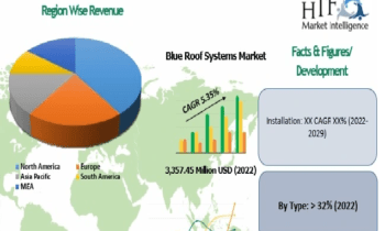 Blue Roof Systems Market Rewriting Long Term Growth Story (2023-2030)