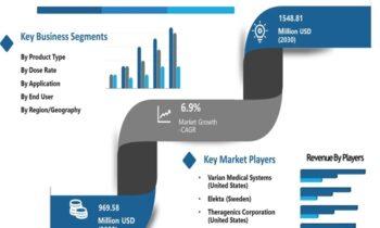 Brachytherapy Device Market Gaining Momentum Ahead on Innovation: Elekta, IsoAid, Hologic