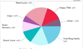 Branding Agencies Market is set to Fly High in Years to Come | DEKSIA, BLVR, Brand Juice