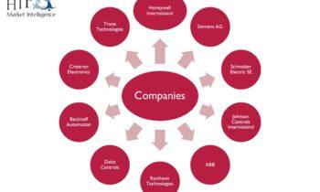 Building Automation & Control Systems (BACS) Market Study Reveals New Development Opportunities till 2030  