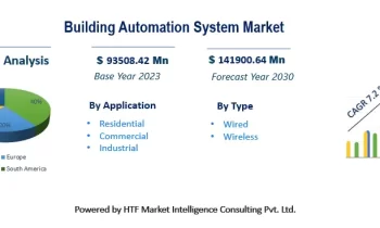 Building Automation System Market to See Revolutionary Growth | Bosch, Siemens