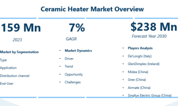 Ceramic Heater Market to Observe Strong Growth by 2030