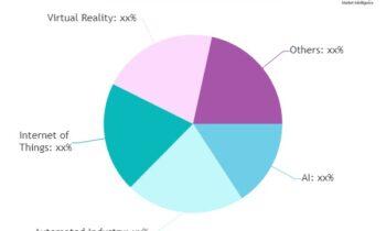 Employee Portal Services Market Big Changes to Have Big Impact |Staffbase,Lark, Yammer