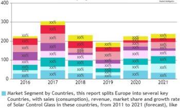 Solar Control Market Rapidly Gaining Traction in Key Business Segments- Saint-Gobain, Nippon Sheet