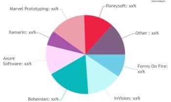 App Builder Software Market is Booming Worldwide | Mapbox, Bohemian,InVision