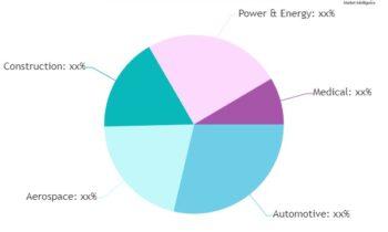 3D Metrology Market Current Scenario and Future Prospects | Mitutoyo, Keyence,Wenzel