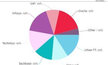 Mobile Digital Banking Market is Going To Boom: Fiserv, Digiliti Money, Kony