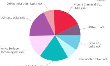 Anti-finger Printing Coating Market Rapidly Gaining Traction in Key Business Segments