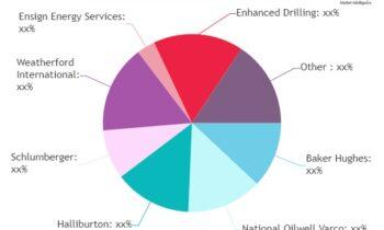 Managed Pressure drilling Market to See Huge Growth by 2030: