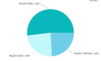 Muslim Clothing Market – A comprehensive study by key Players: Artizara, Modefa, SHUKR