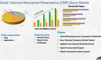 Chemical Mechanical Planarization (CMP) Slurry Market is Set To Fly High in Years to Come