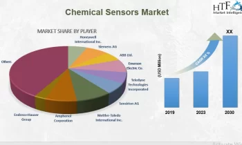 Chemical Sensors Market to See Competition Rise |Honeywell International , Siemens AG