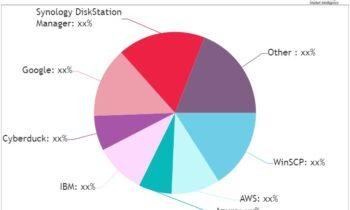 Cloud File Storage Software Market is Gaining Momentum with WinSCP, AWS, Azure, IBM