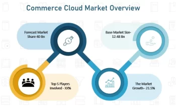 Commerce Cloud Market Will Generate Massive Revenue In Future: Episerver, Magento, Shopify