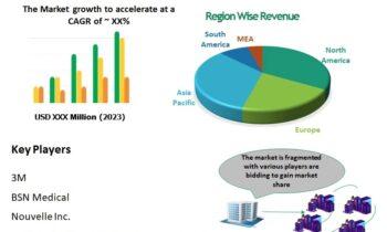 Compression Garments Market Worth Observing Growth: 3M, BSN Medical, Nouvelle